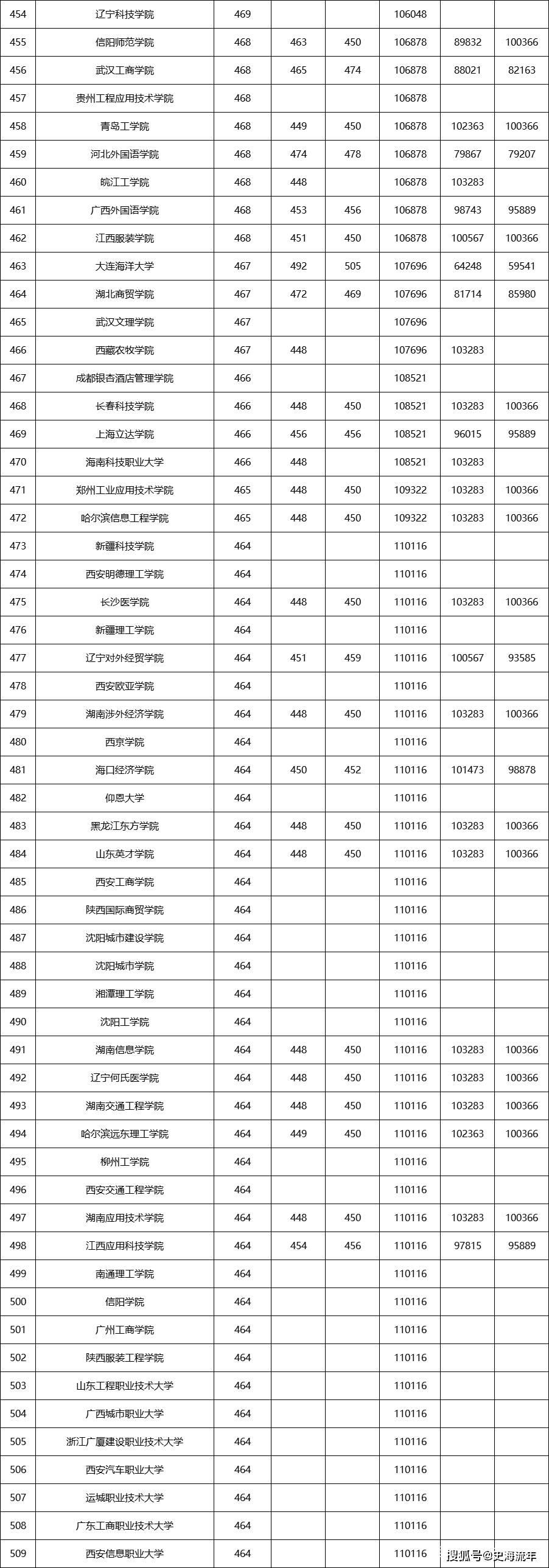安徽医科大学,江汉大学,浙江工商大学,广东财经大学,贵州医科大学