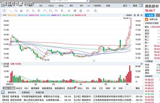 本周涨幅最大的十只股票,最大涨幅61%