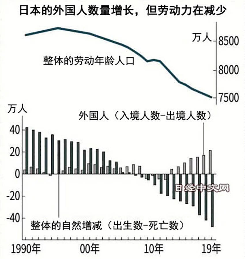 日本人口去年剧减53万持续13年减少日本会成自然消亡国家吗