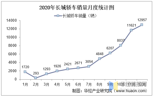 数据来源:中国汽车工业协会,华经产业研究院整理  2020年长城轿车销量