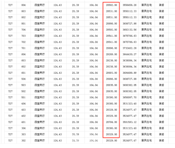 刚需验资不低于100万!滨湖阳光城开始登记低密多层!