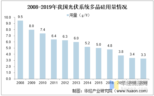 2021年中国多晶硅产量及进出口分析,一季度出口量同比