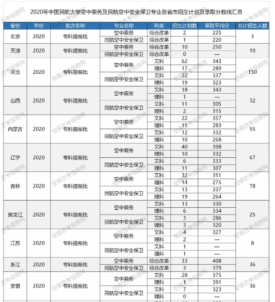 2020年中国民航大学各省市招生