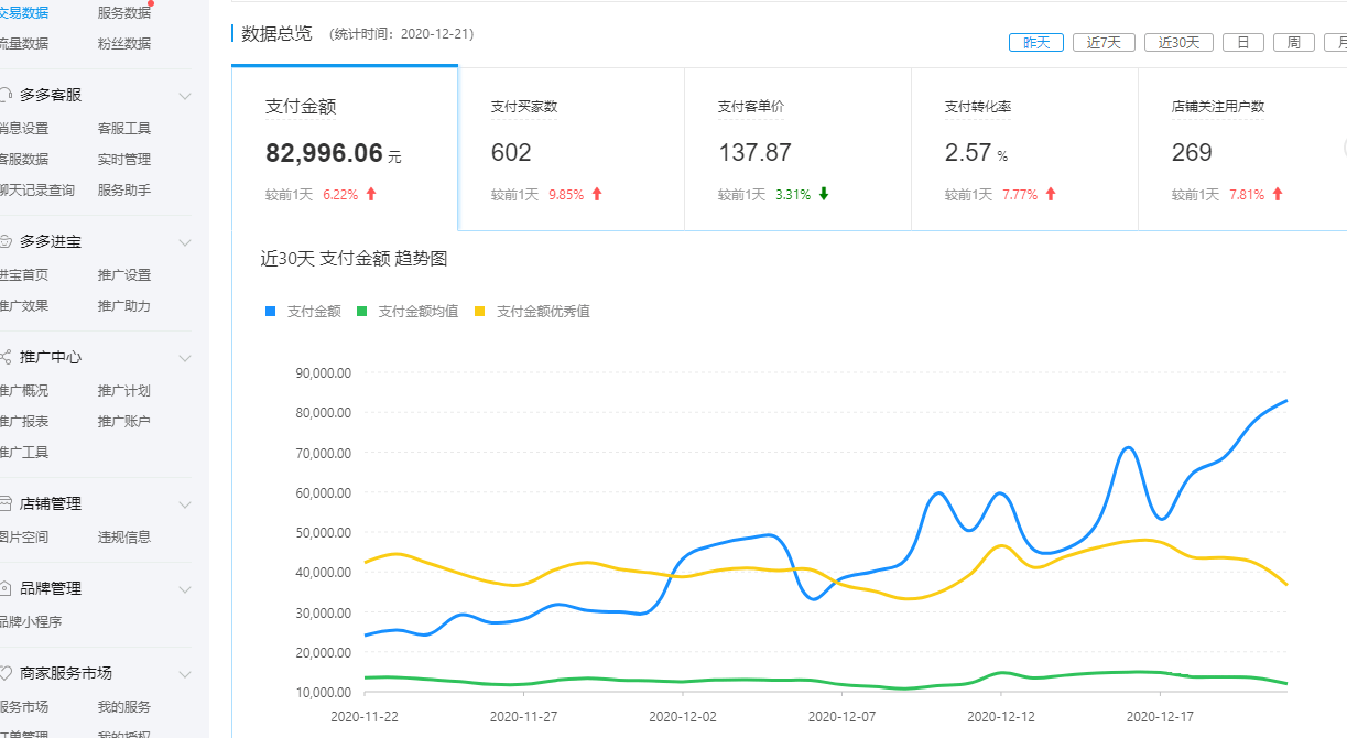 聚牛集团代运营拼多多新店单日销售额8w