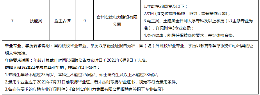 台州宏创电力集团有限公司招聘55人公告