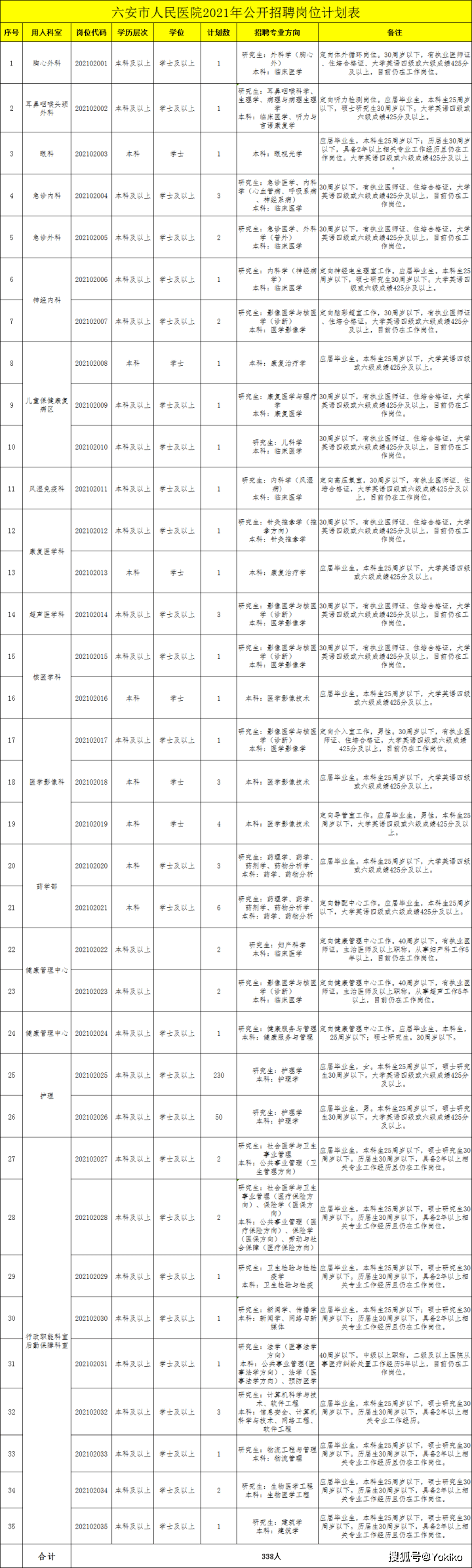 2021年六安市人民医院公开招聘338人