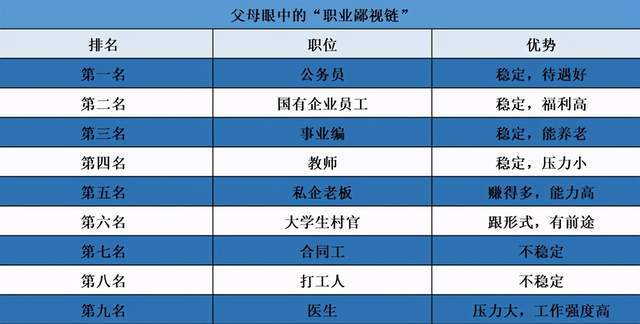 父母的职业鄙视链公务员不负众望教师意外上榜医生不见踪影