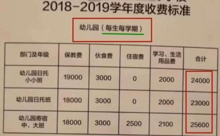 下面这张国际幼儿园的收费标准更夸张,各种费用加起来居然要24000元