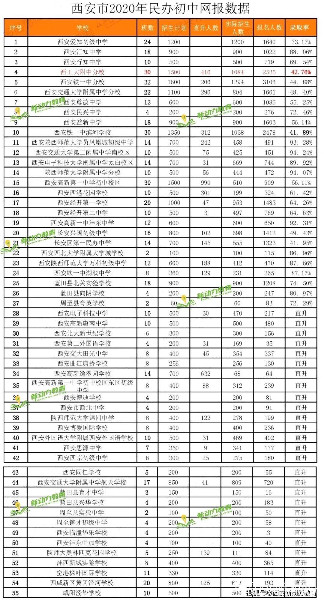 爱知初级中学,益新中学,尊德中学,高新一中沣东中学和 经开第一学校