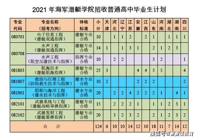 海军潜艇学院2021普高毕业生各省各专业招生计划 近三年录取分
