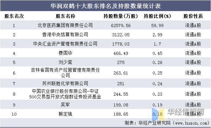 20162020年华润双鹤总资产总负债营业收入营业成本及净利润统计