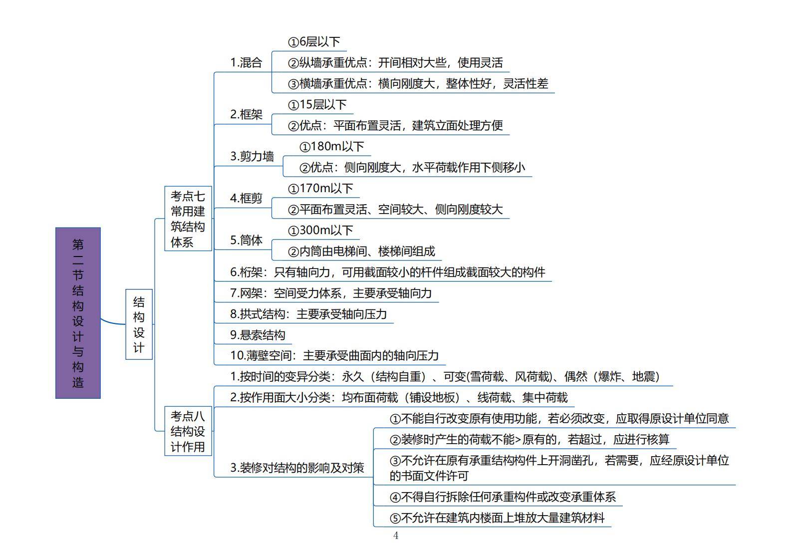 2021年一级建造师《建筑实务》章节思维导图,速看!