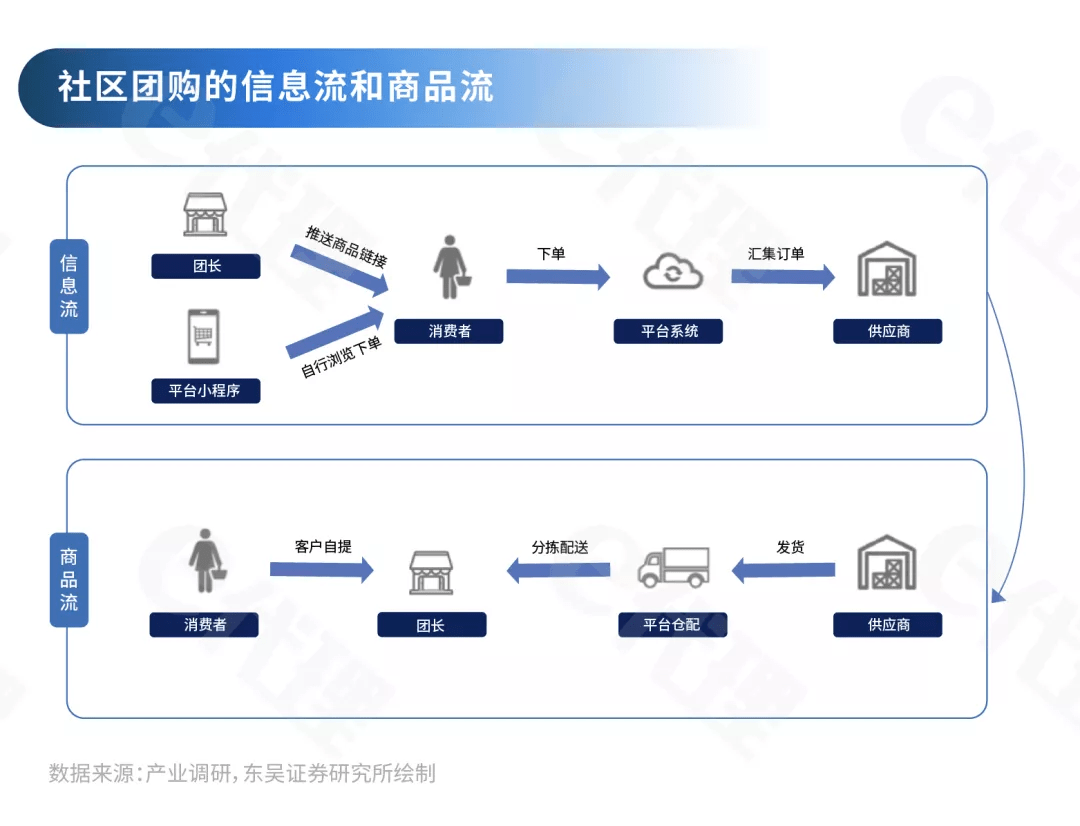 社区团购的购物流程一般是团长通过微信群,朋友圈分享团购小程序链接