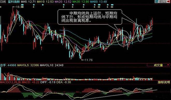 均线背离操作基础知识