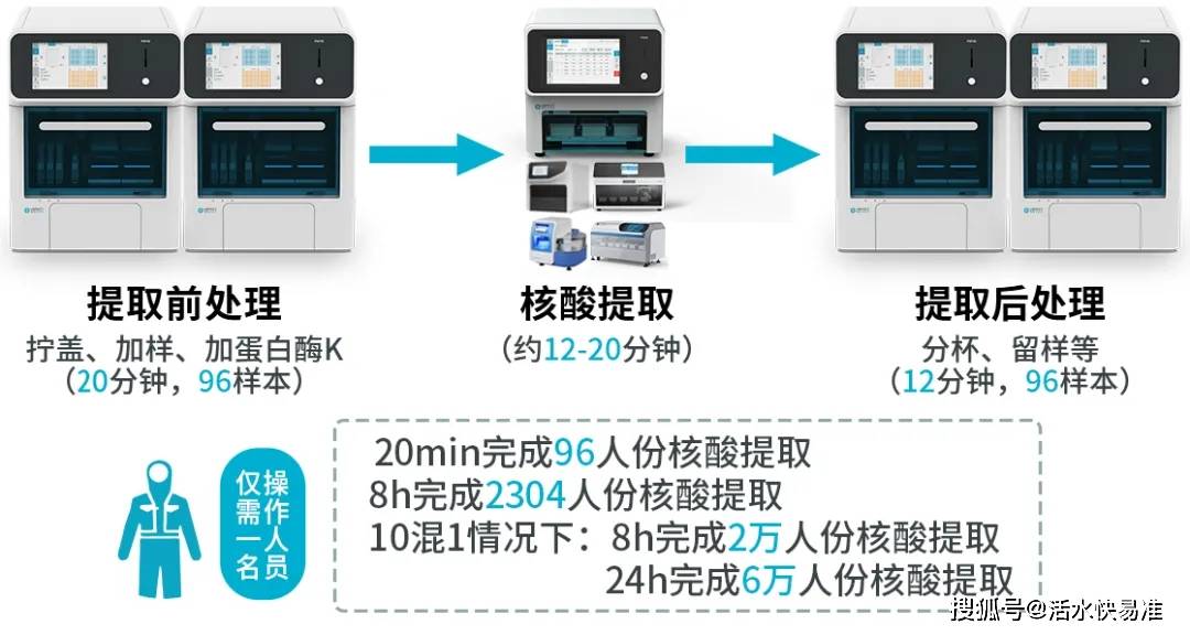 一个盖都不用拧全自动高通量全流程核酸提取前后处理2合1系统仅此一家