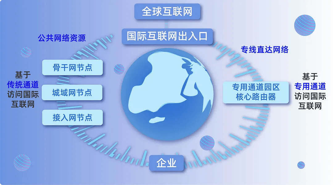 国际互联网传统网络与专用通道的路径对比