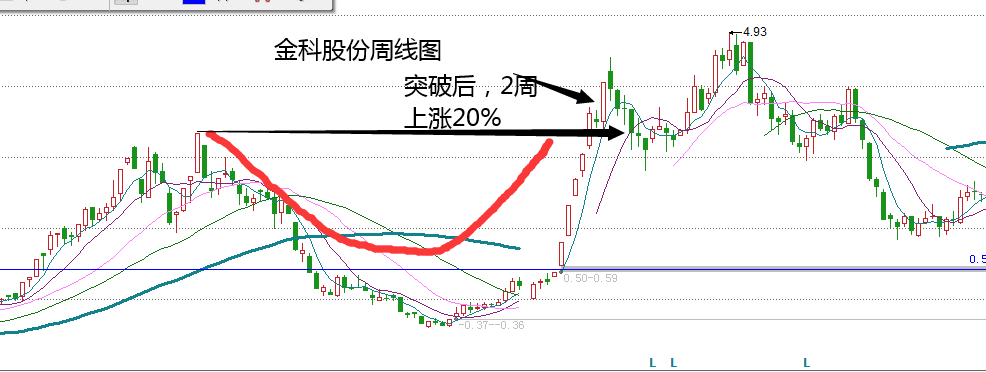 揭秘欧奈尔炒股每年能翻2倍的方法_股票形态