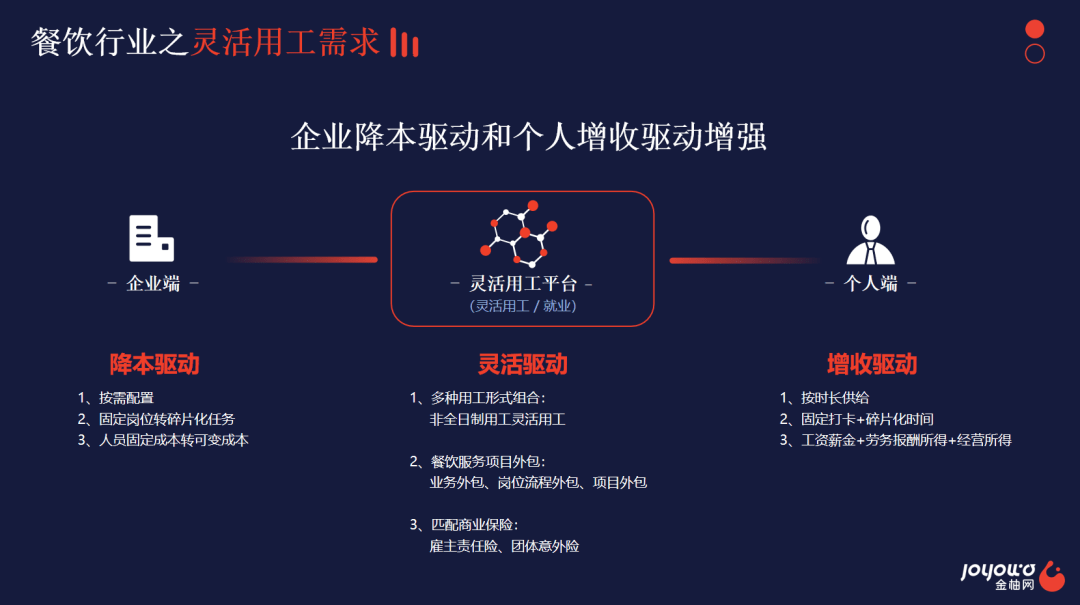 人力成本持续掣肘,餐饮业用工方式亟待改进!灵活用工成为首选