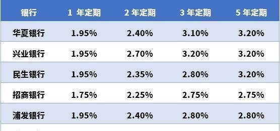 2021年各银行最新利率,那么各银行存10万,利息差有多大?