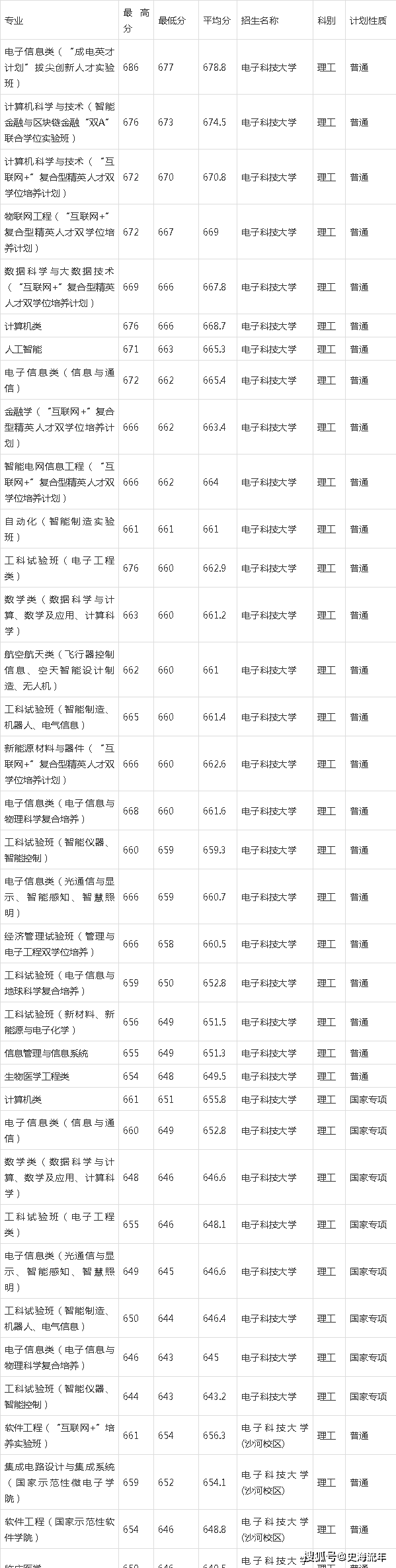 电子科大2021年招生计划31个省市都有考上电子科大的主要途径知多少