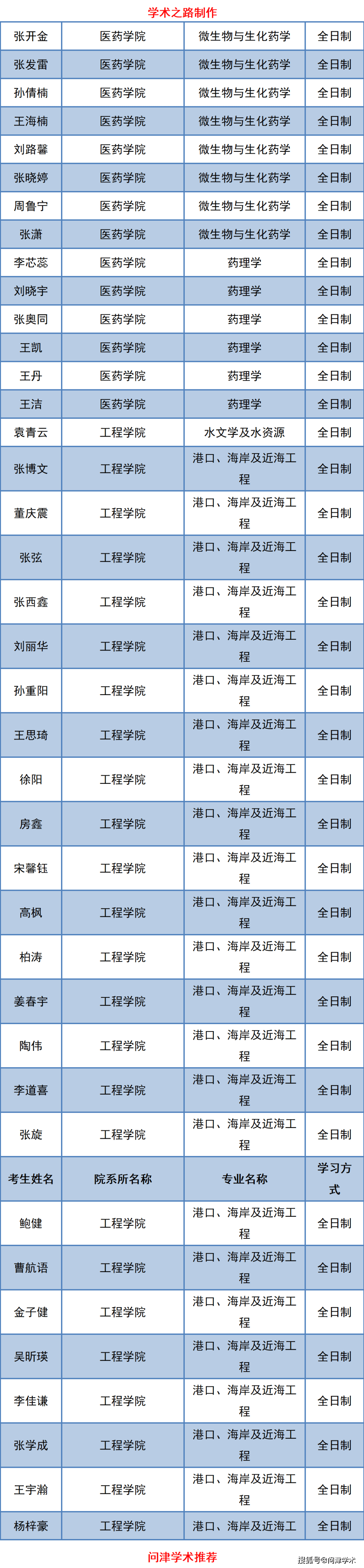 中国海洋大学2021年博士研究生拟录取名单公示711人