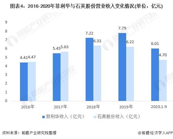 中国石英玻璃企业竞争格局及发展趋势分析