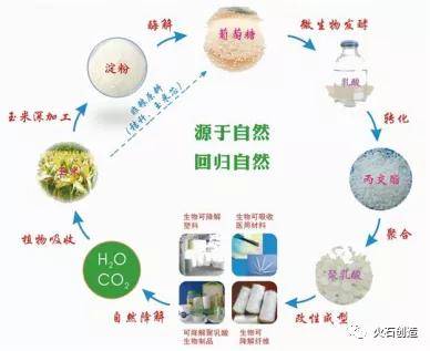 超1000万吨市场新需求!我国生物可降解塑料产业未来怎么走?