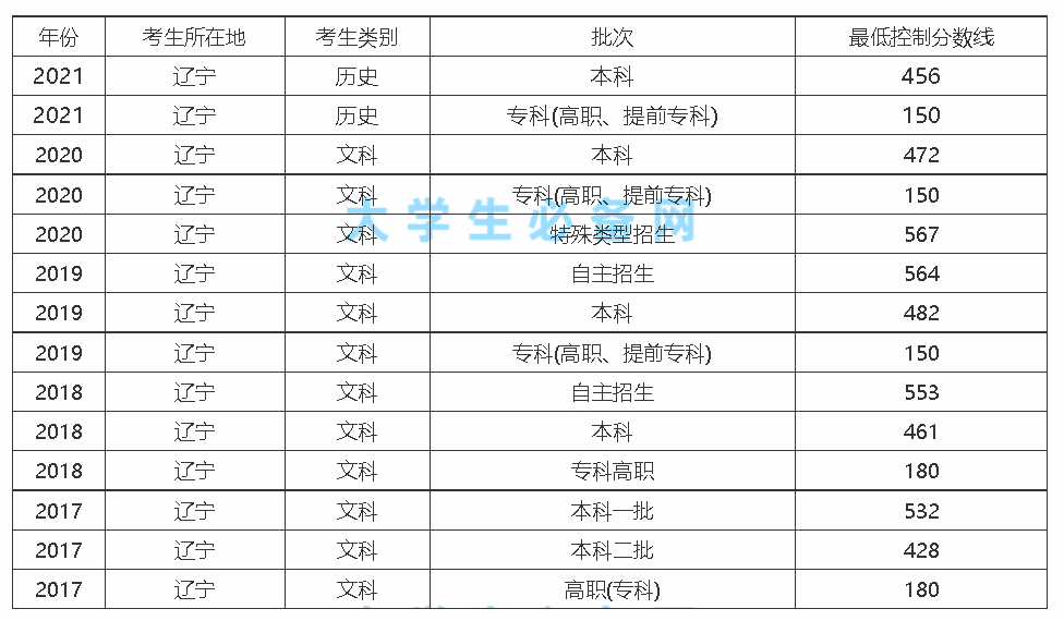 2021年辽宁高考分数线公布(含2017-2020历年录取分数线)