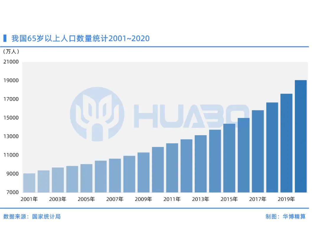 7组数据看人口老龄化