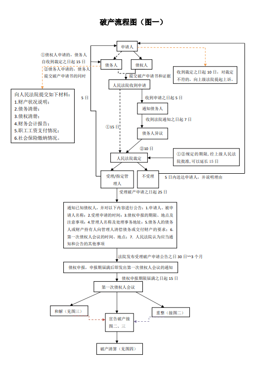 企业破产程序流程全