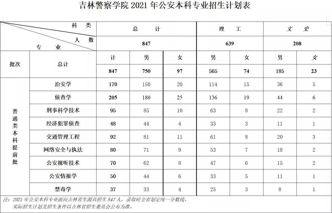 吉林警察学院2021年招生简章