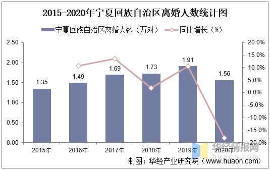 2015-2020年宁夏回族自治区结婚人数和离婚人数统计分析