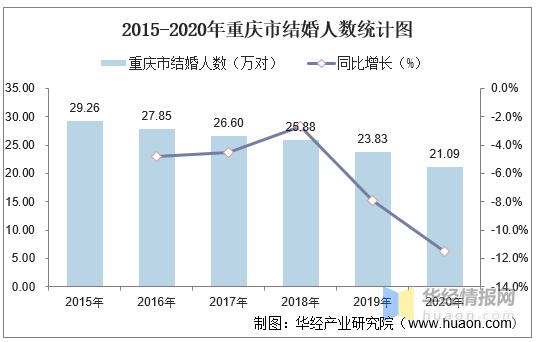 2015-2020年重庆市结婚人数和离婚人数统计分析