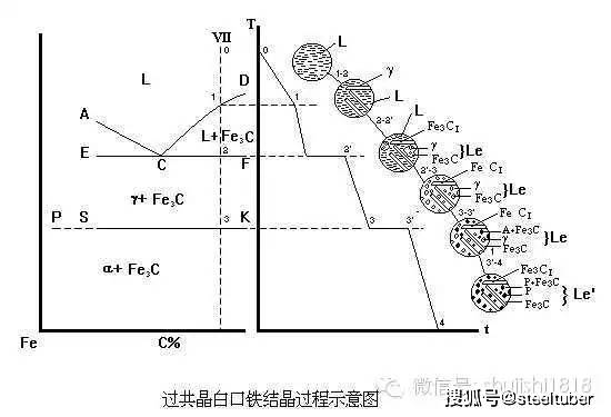 史上最详尽铁碳相图图文讲解 喜欢就果断分享吧!