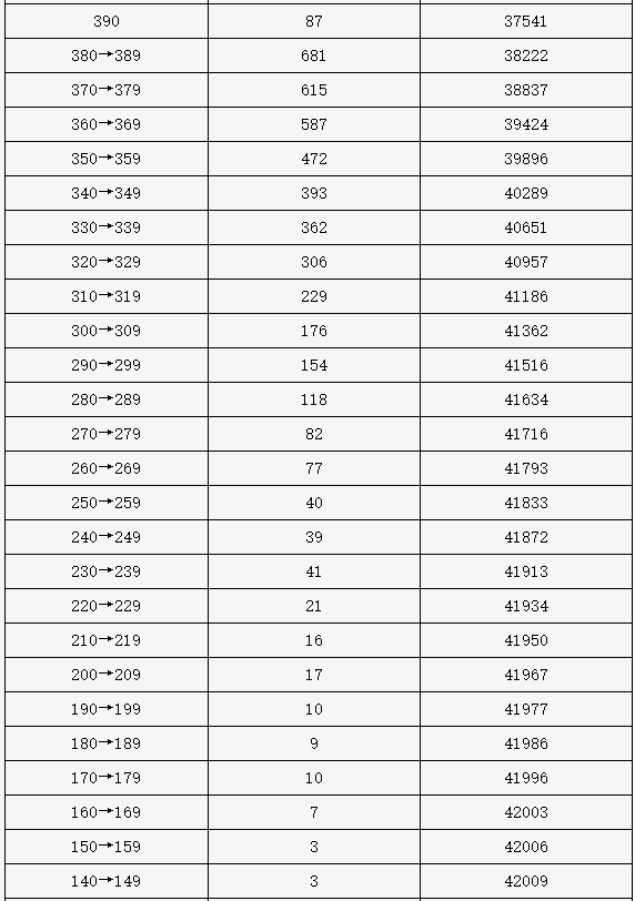 2021年北京高考分数线和一分一段表公布