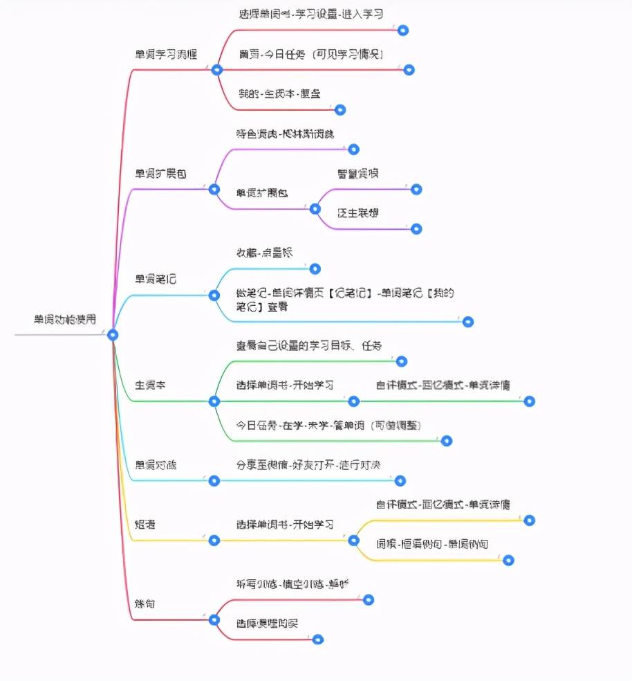 刚入职的时候为熟悉业务做的思维导图, 图片资料有点久远,原谅我这高