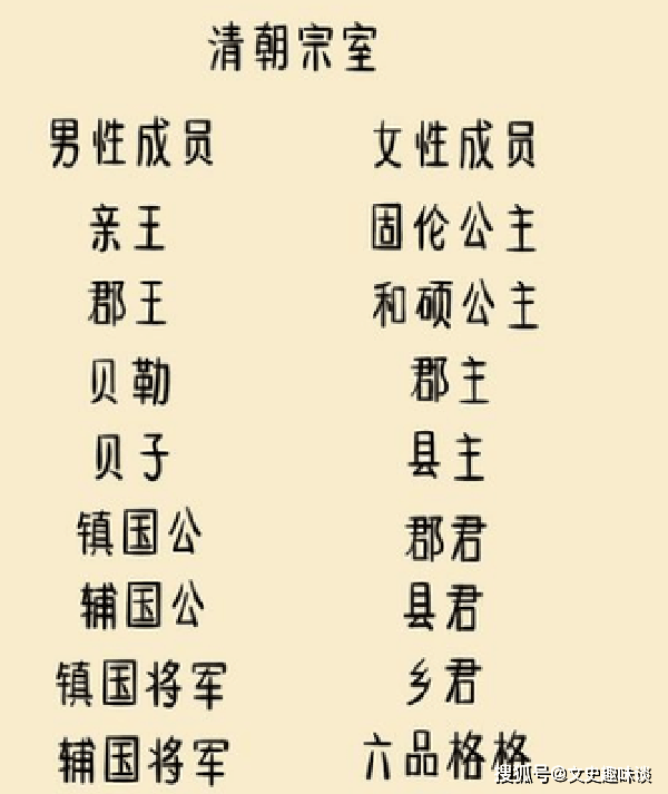 上述十二等级的宗室爵位,红带子觉罗是没资格的,他们只能和外姓臣子