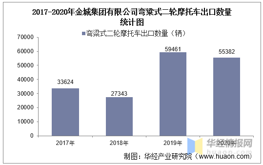 2017→2020图,2017→2021图 2017-2020年金城集团有限公司弯粱式二轮摩托车出口数量及出口金额