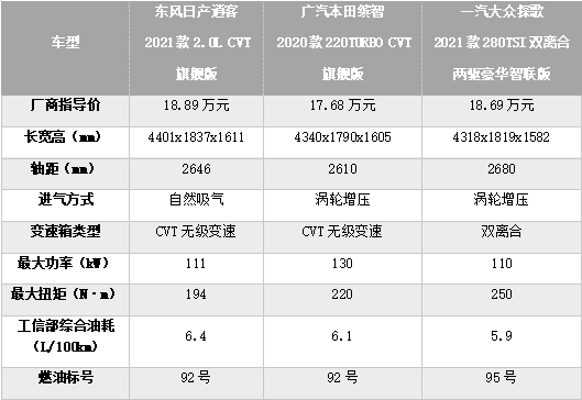 智能科技battle,日产逍客/本田缤智/大众探歌