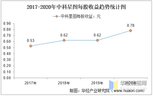 2017-2020年中科星图总资产,总负债,营业收入,营业成本及净利润统计