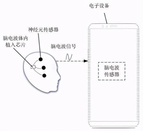 这里面关键还是有脑电波传感器,而且需要植入体内,这样才能传递脑电波