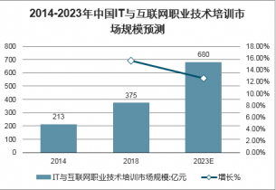 20212027年中国it与互联网技术职业培训服务行业调查与投资战略报告