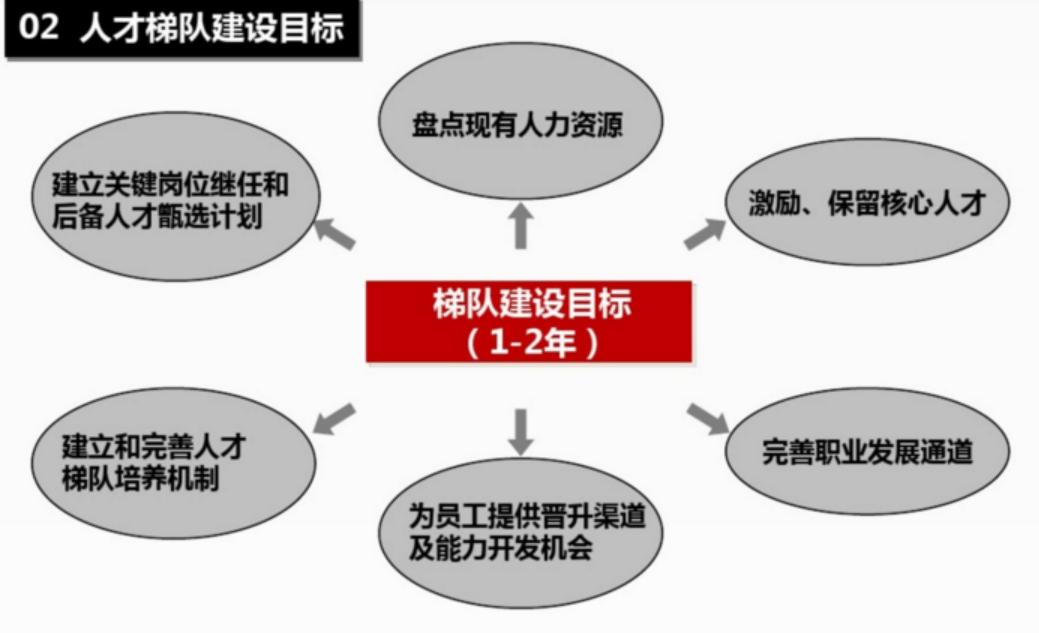 askform案例分享:某公司人才梯队建设方案