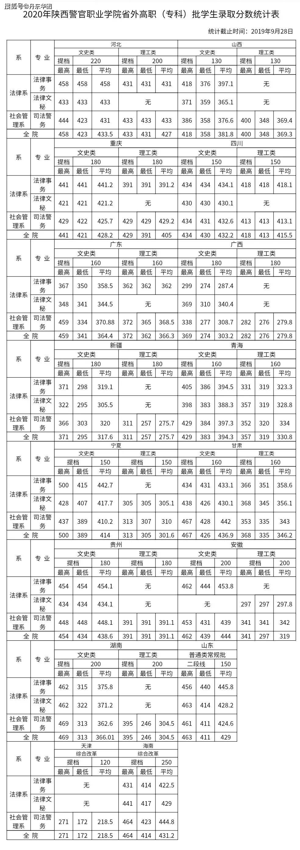 全国26所警校录取分数线汇总!附2021警校排名,快转给孩子