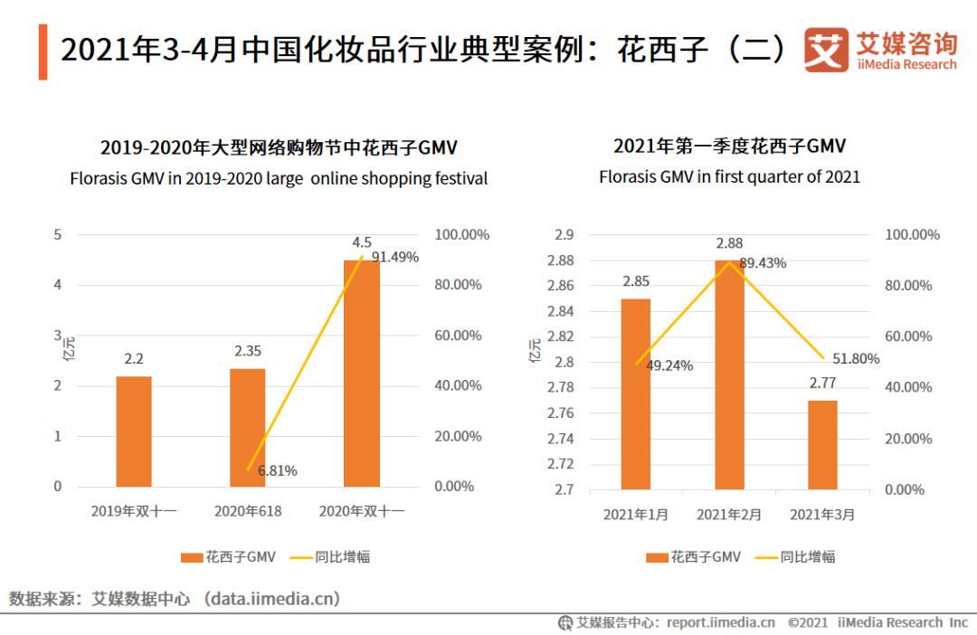 今年前4个月,中国化妆品这些数据需关注!