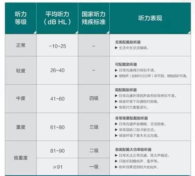 科普一下:一张图教会您判断自己的听力损失程度