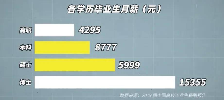 学历越高收入越高二本以下都是垃圾别担心反转就在眼前