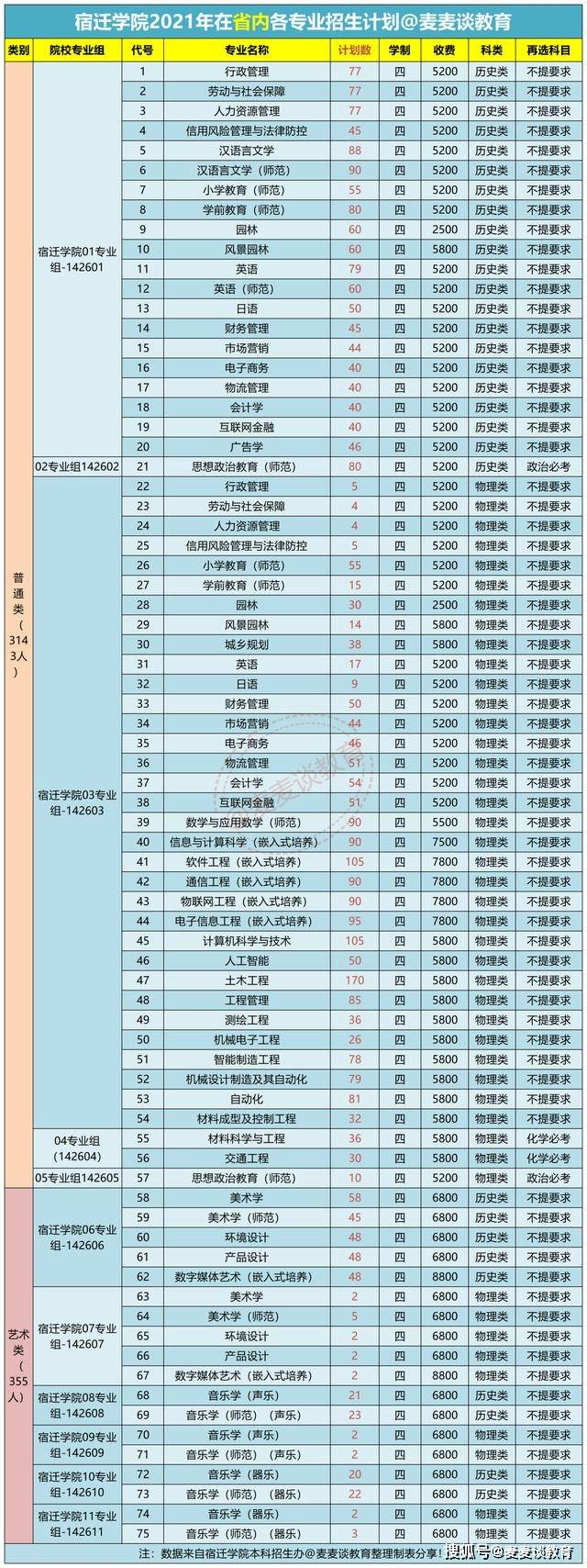 二本| 宿迁学院2021年省内外各省招生计划及去年各省分数线!