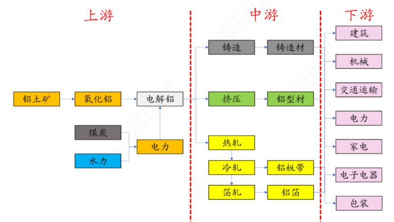 铝产业链上下游的深度分析