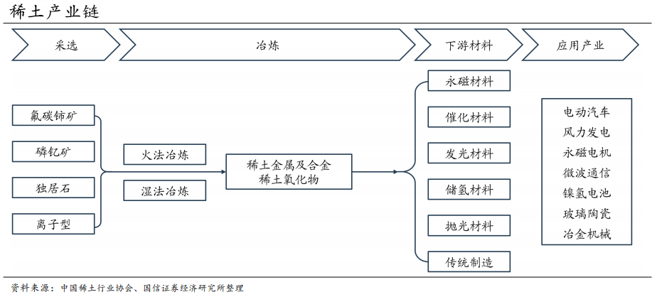 稀土产业链应用领域广泛,不可或缺,是改进产品结构,提高科技含量